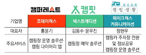 주요 캠핑 솔루션 개발 스타트업들