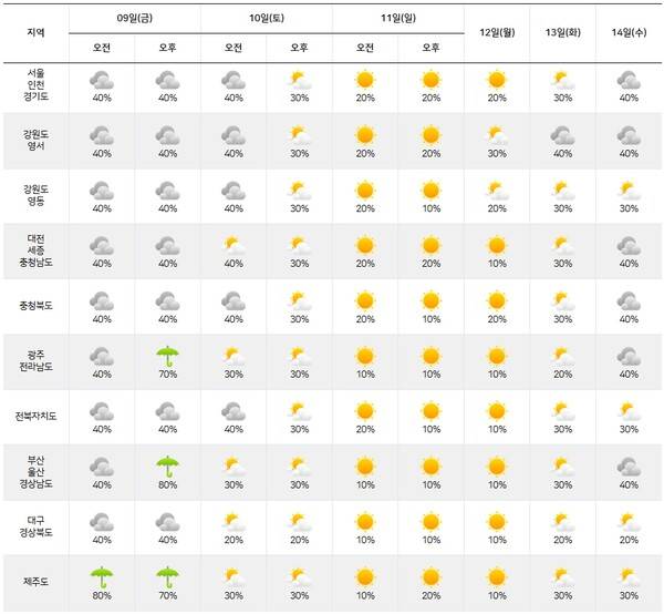 기상청= 주간날씨 예보