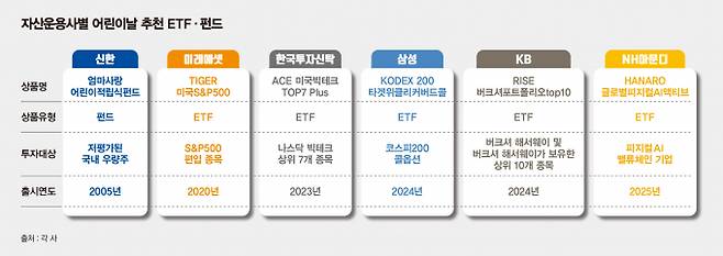 자산운용사별 어린이날 추천 펀드와 ETF./그래픽=김은옥 기자
