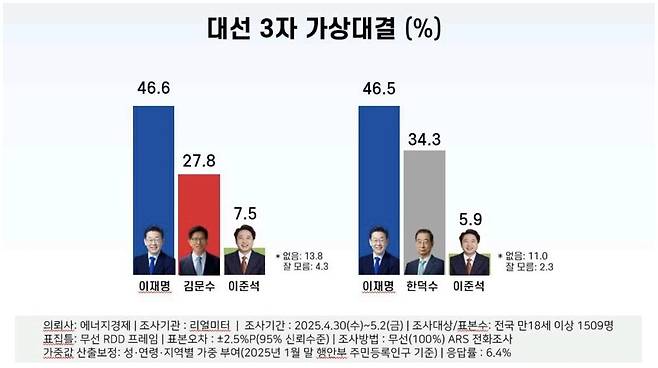 제21대 대선 가상 3자 대결 결과 ⓒ리얼미터 제공