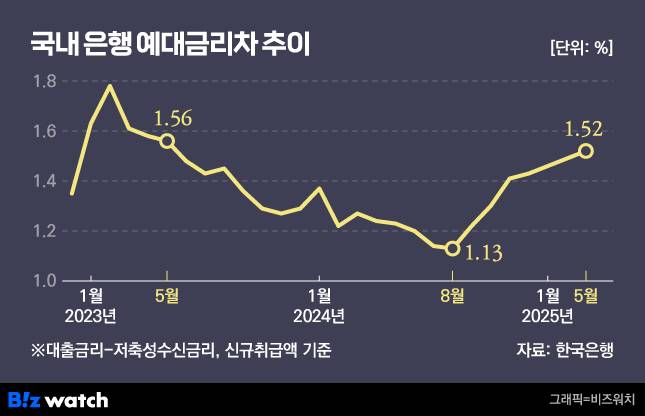 국내 은행 예대금리차 추이./그래픽=비즈워치