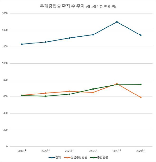 두개감압술 환자 수 추이. 건강보험심사평가원 수술통계 진료년월별 자료는 최근 8개월 전까지의 자료만 조회돼 2024년 8월이 가장 최근 자료다.(자료=건강보험심사평가원)