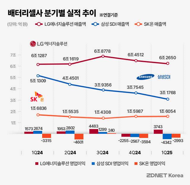 배터리셀사 분기별 실적 추이(제작=지디넷코리아 박은주 디자이너)