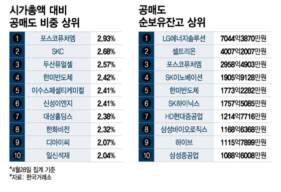 시가총액 대비 공매도 비중 상위, 공매도 순보유잔고 상위/그래픽=이지혜