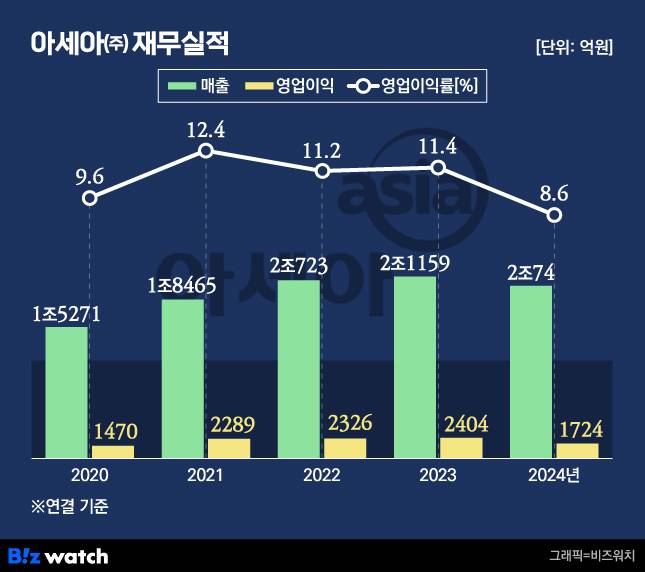 아세아(주) 재무실적