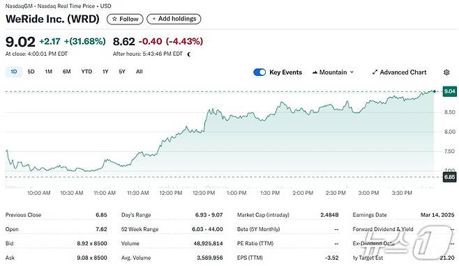 위라이드 일일 주가추이 - 야후 파이낸스 갈무리