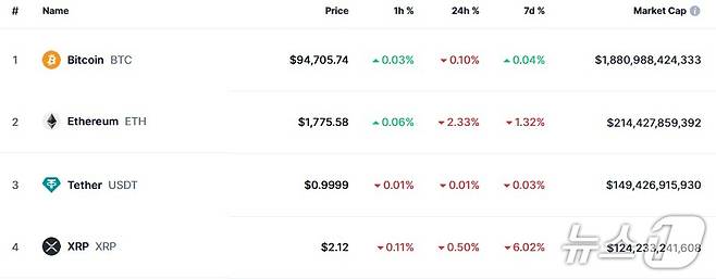 이 시각 현재 주요 암호화폐 시황 - 코인마켓캡 갈무리