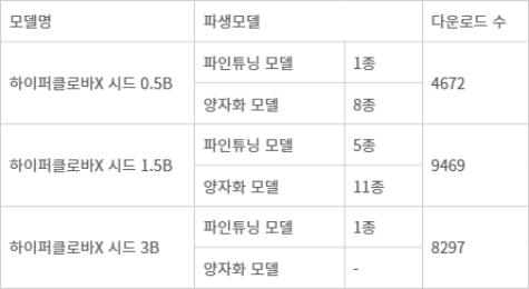 <표> 하이퍼클로바X 시드 시리즈 파생모델 및 다운로드 수 현황 - 자료: 허깅페이스(2025년 5월 7일 기준)