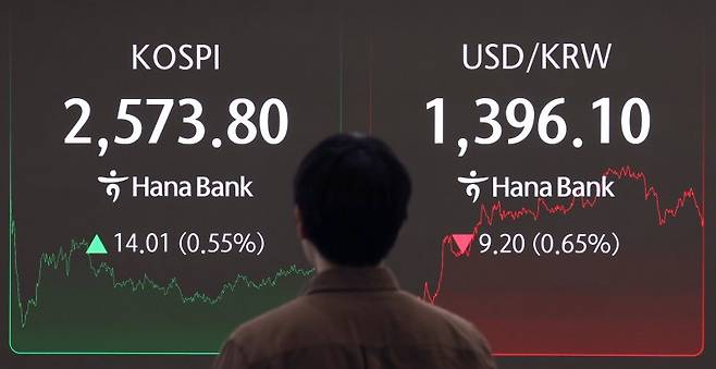 7일 코스피지수는 전 거래일보다 14.01p(0.55%) 상승한 2573.80, 코스닥지수는 0.95p(0.13%) 상승한 722.81에 각각 장을 마쳤다. 서울 외환시장에선 원·달러 환율이 전 거래일(1405.3원)보다 7.3원 내린 1398.0원에 마감했다. 이날 서울 중구 하나은행 딜링룸에 코스피지수와 환율이 표시되고 있다. 뉴시스