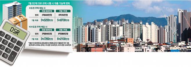 정부가 오는 7월부터 3단계 스트레스 총부채원리금상환비율(DSR) 규제를 통해 가계대출을 억제하되, 지방은 수도권에 비해 완화된 규정을 적용하기로 했다. 최근 가격 하락이 심했던 대구 일대 아파트 전경. 연합뉴스