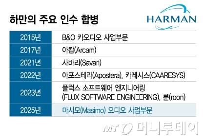 하만의 주요 인수 합병/그래픽=이지혜