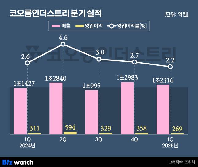 코오롱인더 분기 실적./그래픽=비즈워치