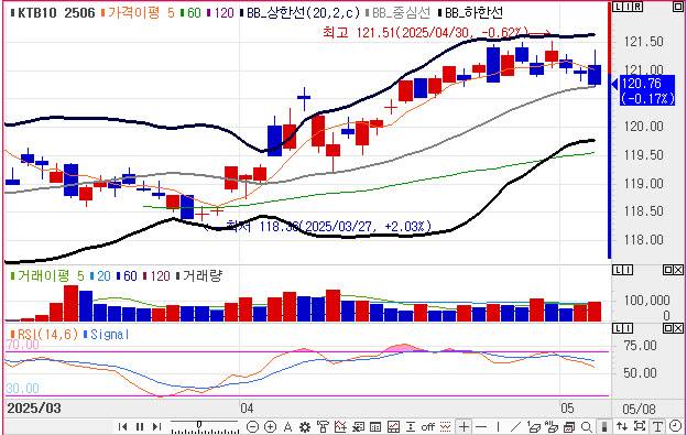 10년 국채선물 가격 일봉 차트(자료=엠피닥터)