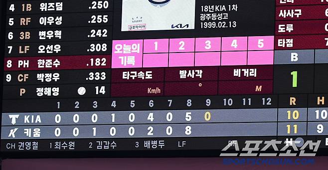 7일 고척돔에서 열린 KBO리그 키움과 KIA의 경기. 10-3 경기가 10-11로 뒤집혔다.