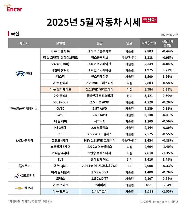 엔카닷컴 '2025년 5월 국산차 시세' (엔카닷컴)