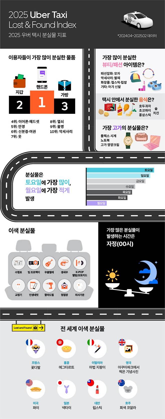 “승객들이 택시에 가장 많이 두고 내린 물건은?”