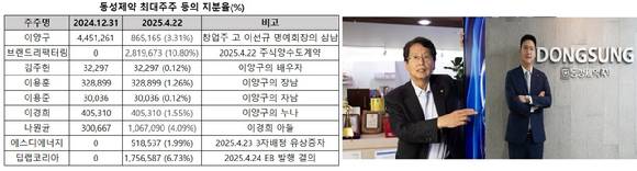 삼촌과 조카의 경영권 실험을 하던 동성제약이 경영권 분쟁을 겪고 있다. 이양구 회장 측은 나원균 대표이사가 결정한 에스디에너지 상대 3자배정 유상증자에 따른 신주 상장 금지 소송을 제기했다.