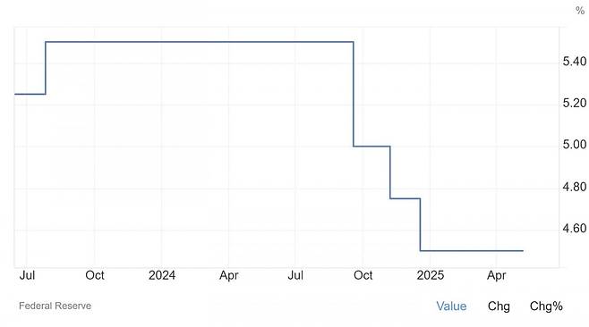 미국 중앙은행(Fed)의 기준금리 추이. Fed는 7일(현지시간) 금리를 현 4.25~4.5% 수준으로 동결했다. 지난 1월 이후 세 번째(1월,3월,5월) 동결이다. / 트레이딩이코노믹스 캡처