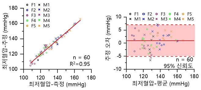 운동 상태에서의 혈압 측정치와 추정치 간의 상관관계 비교. KAIST