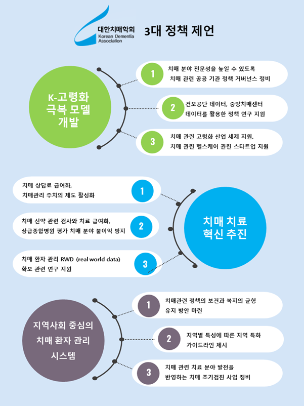 대한치매학회 3대 정책 제언. 대한치매학회 제공