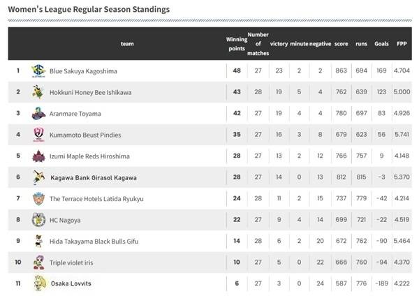 사진 2024-25 일본 여자 핸드볼 리그 H 30라운드 현재 순위, 사진 출처=일본핸드볼연맹