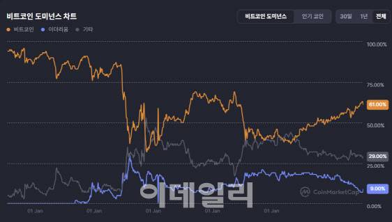 비트코인 도미넌스 차트(사진=코인마켓캡)