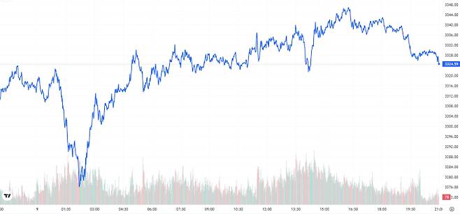 TV 국제 금시세(금값) 0.55% 상승 (3324.59달러)