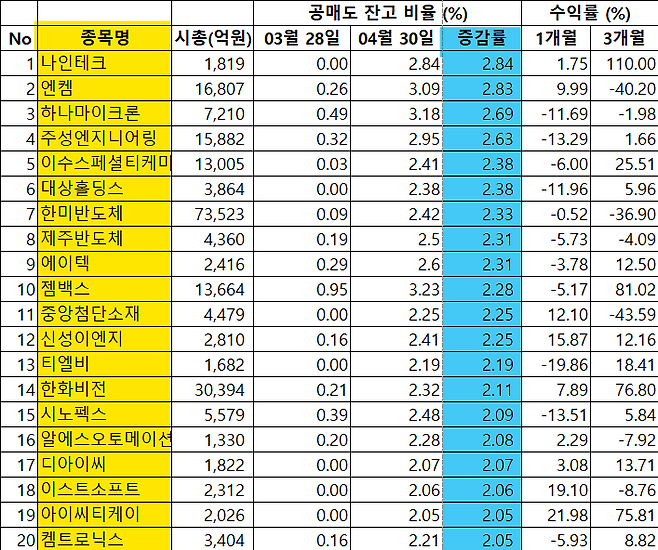 공매도 잔고 비율 상위 20개 종목 (출처 : 한국거래소 정보데이터시스템 등)