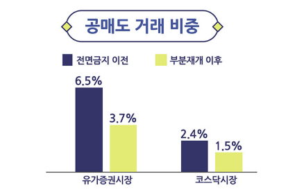 유가증권시장 종목의 거래 비중이 코스닥 종목보다 높다. (출처:자본시장연구원, 2023)