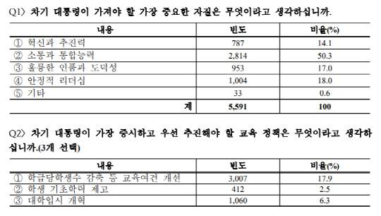 제44회 스승의 날 기념 교원 인식 설문조사 결과. 한국교원단체총연합회 제공