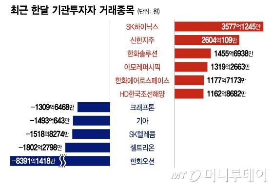 최근 한달 기관투자자 거래종목/그래픽=이지혜
