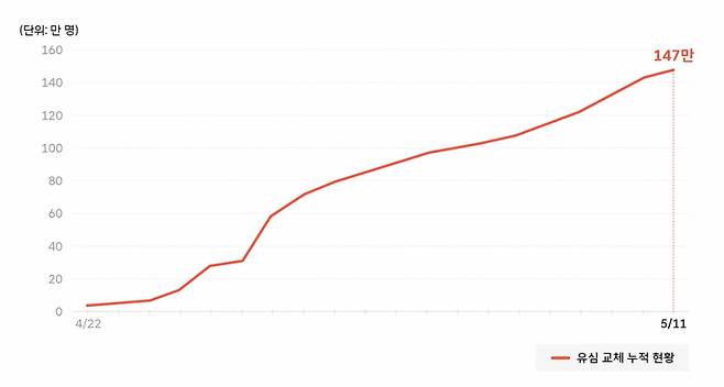 유심 교체 현황. /사진=SKT