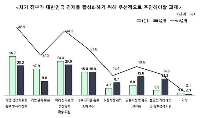 벤처기업 570곳을 대상으로 한 '차기 정부에 바라는 벤처기업 정책 설문조사' 결과/사진제공=벤처기업협회