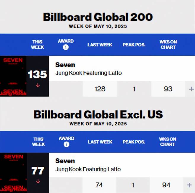 방탄소년단 정국 'Seven', 美빌보드 글로벌 차트 신기록 질주