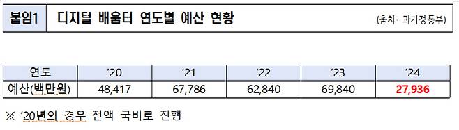 최근 5년간 디지털 배움터 예산 현황./이정헌 의원실 제공