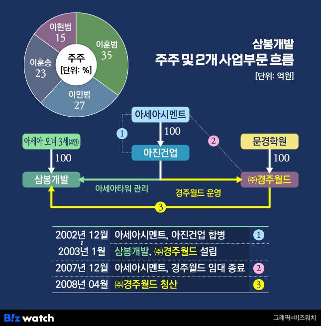 삼봉개발 주주 및 2개 사업부문 흐름도.