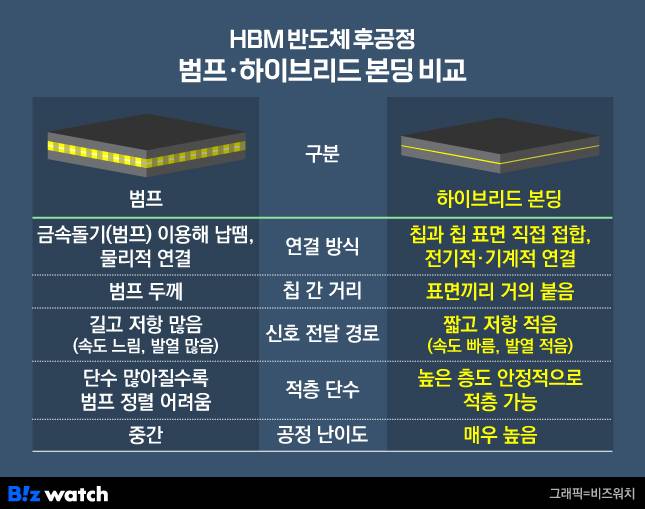 하이브리드 본딩 공정 특징./그래픽=비즈워치