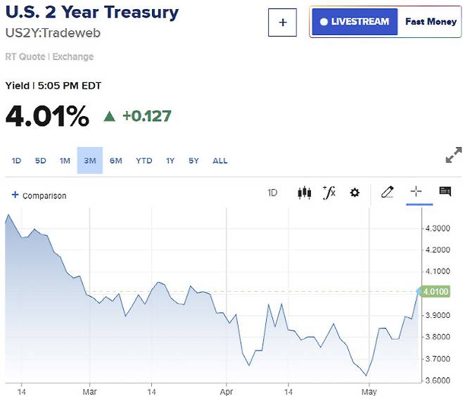 2년물 미 국채금리 추이 (그래픽=CNBC)