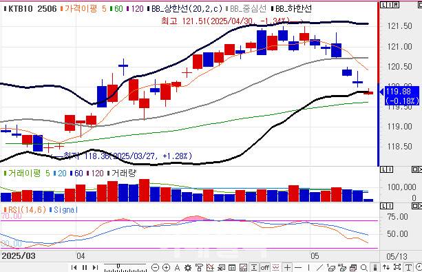 10년 국채선물 가격 일봉 차트(자료=엠피닥터)