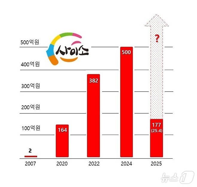 경북도가 운영하는 온라인 농특산물 쇼핑몰 ‘사이소’가 올해 1~ 4월까지 누적 매출이 177억원으로 지난해 볻 48% 증가한 성장세를 기록했다 ⓒ News1 김대벽기자