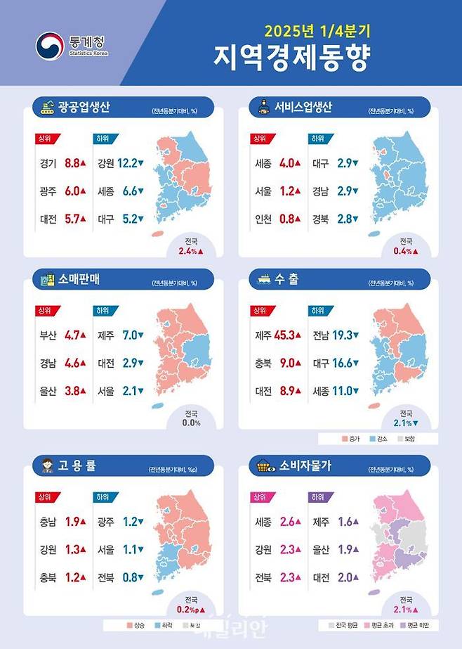 2025년 1분기 지역경제동향.ⓒ통계청