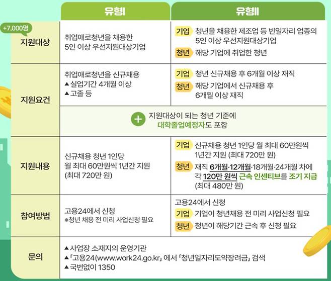 2025년 청년일자리도약장려금 사업 개요(추경반영)
