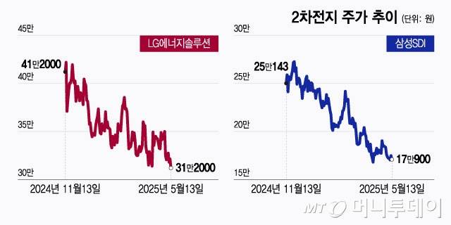 2차전지 주가 추이/그래픽=윤선정