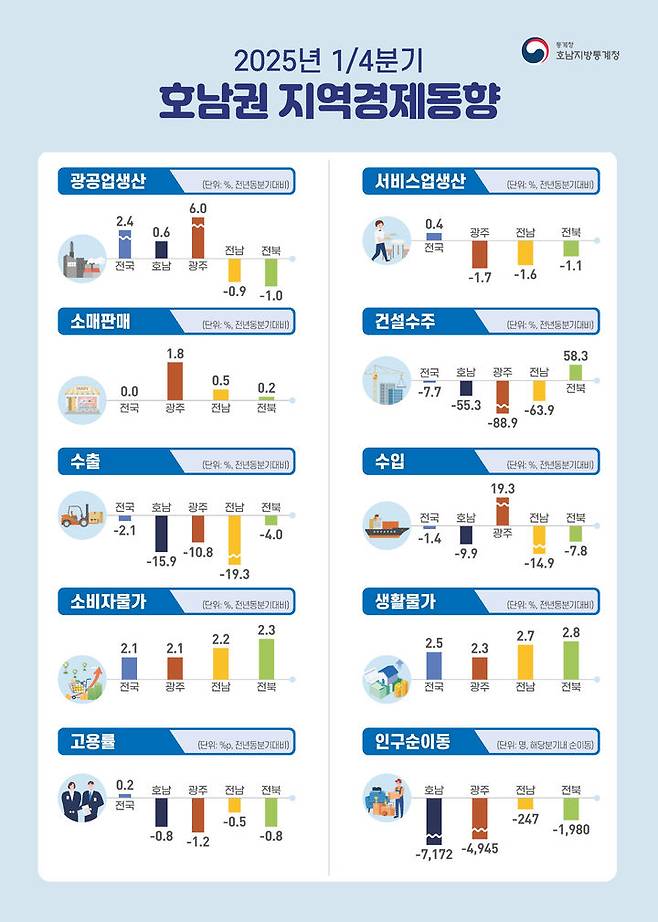 2025년 1분기 호남권 지역경제동향 인포그래픽. (그래픽=호남통계청 제공) photo@newsis.com *재판매 및 DB 금지