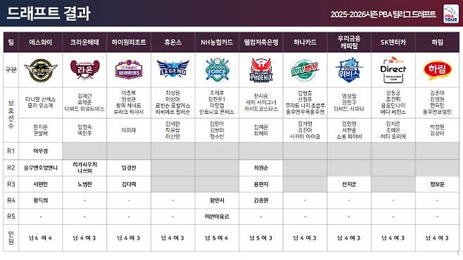 2025~26시즌 PBA팀리그 팀 구성 결과