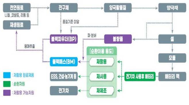 '배터리 순환이용 활성화 방안' 전기차 배터리 순환이용 흐름도 캡처