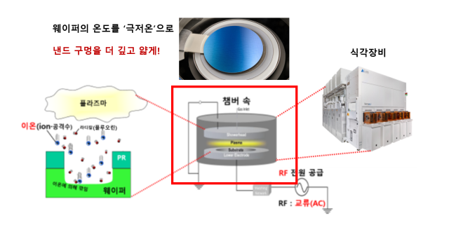 극저온 식각 장비의 대략적인 원리. 웨이퍼의 온도를 저온으로 낮춰서 웨이퍼의 고종횡비 식각을 수월하게 하겠다는 아이디어입니다.