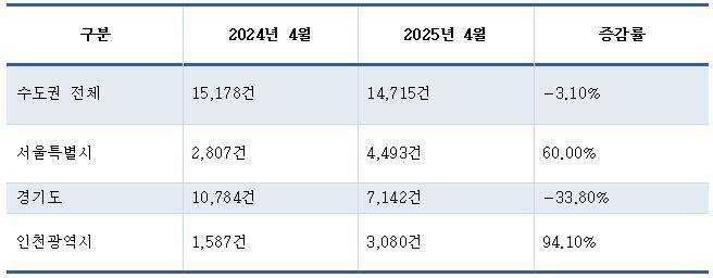 30대 수도권 집합건물 명의인수 비교 ⓒ 연합뉴스