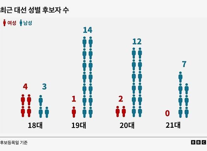 지난 18대 대선에서 4명을 기록하기도 한 여성 후보자 수는 이번 대선에서 18년 만에 0명을 기록했다