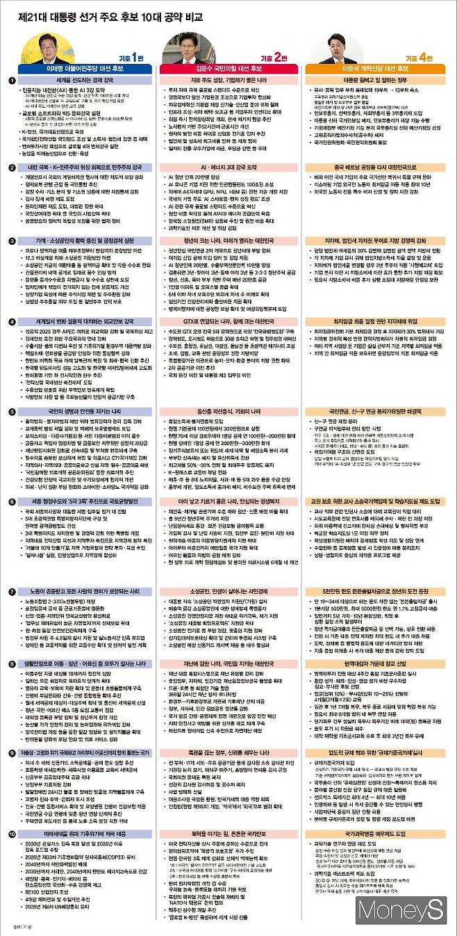 그래픽은 대선후보 별 주요 정책·공약. /그래픽=김은옥 기자